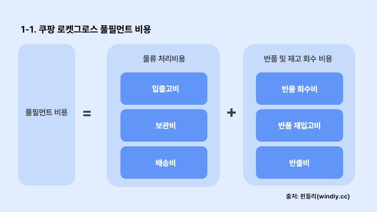 쿠팡 로켓그로스 풀필먼트 비용 종류