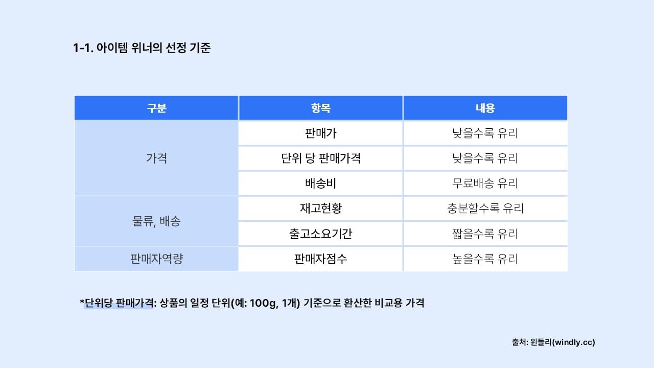 쿠팡 아이템위너의 선정기준
