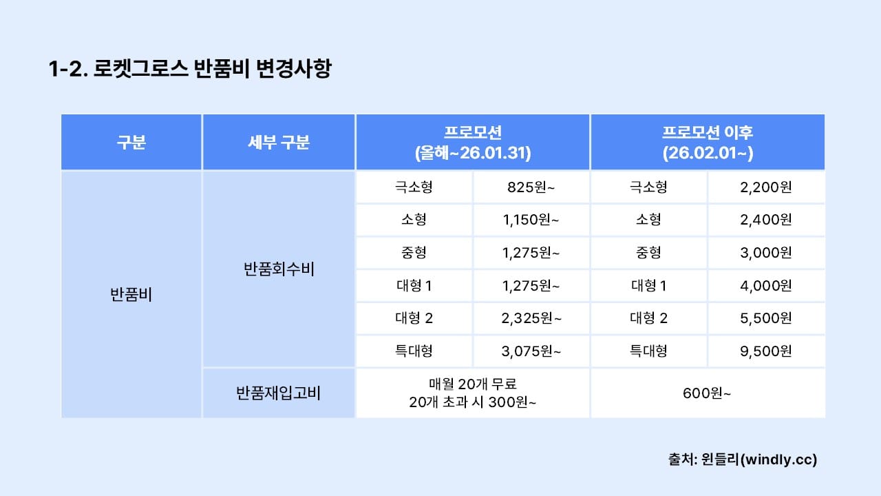 쿠팡 로켓그로스 반품비 변경 사항
