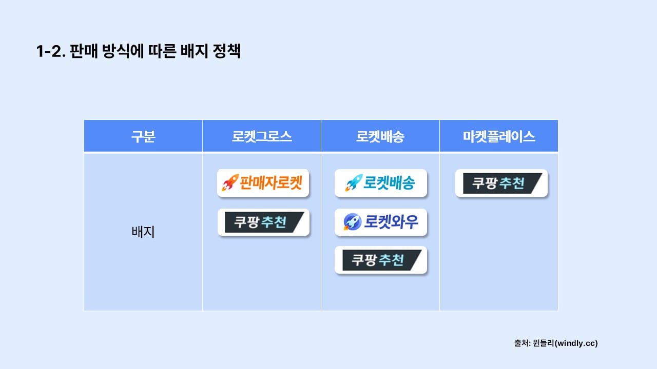 판매자로켓_판매방식에 따른 배지 정책 