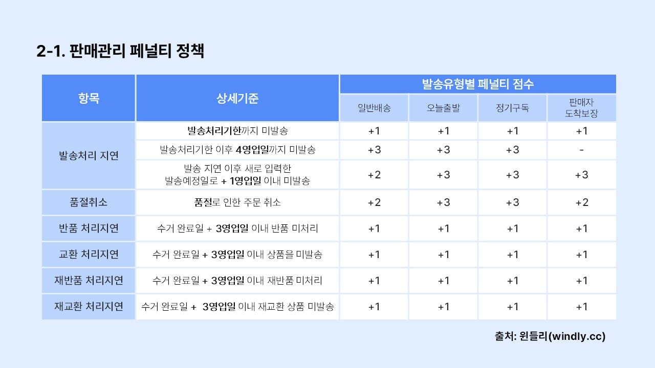 네이버플러스 스토어 판매관리 페널티 정책