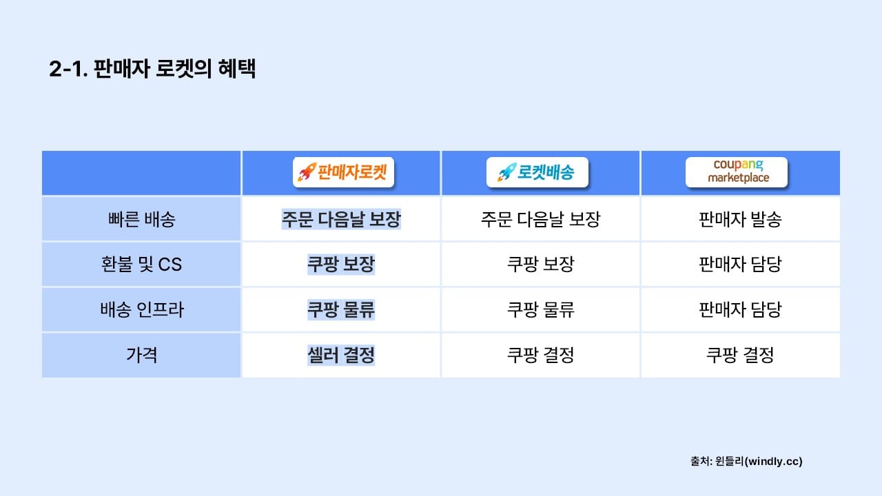 쿠팡 로켓그로스_판매자로켓의 혜택