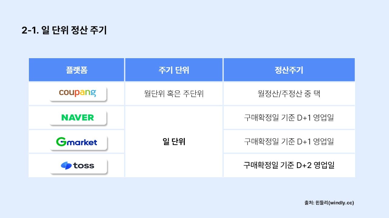 토스쇼핑 정산 주기