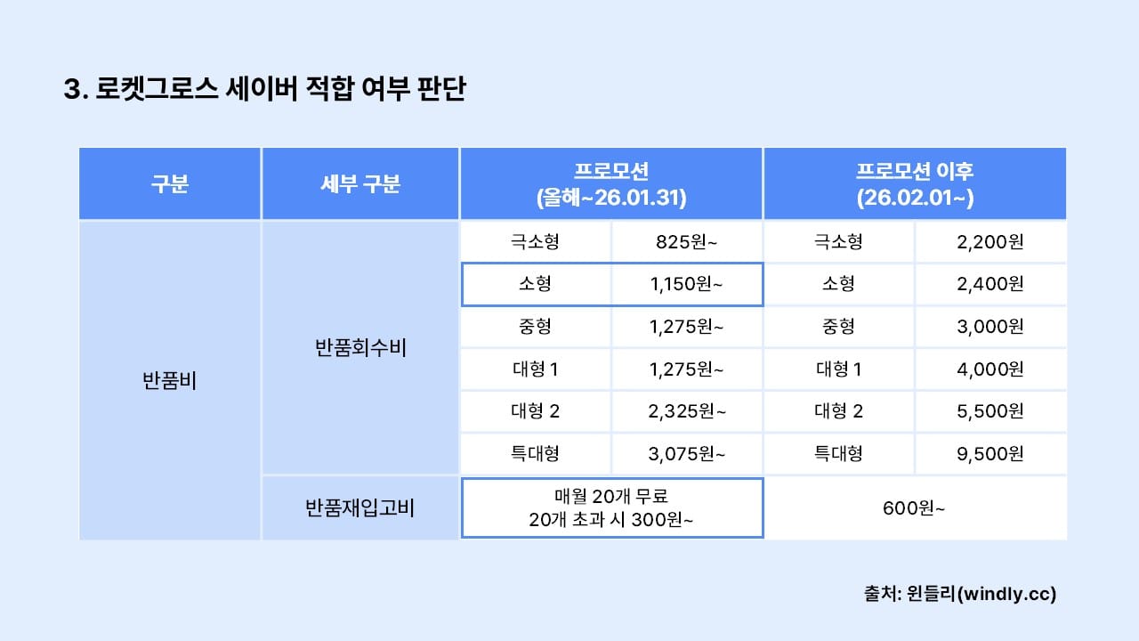 로켓그로스 세이버 반품비용 계산(1)