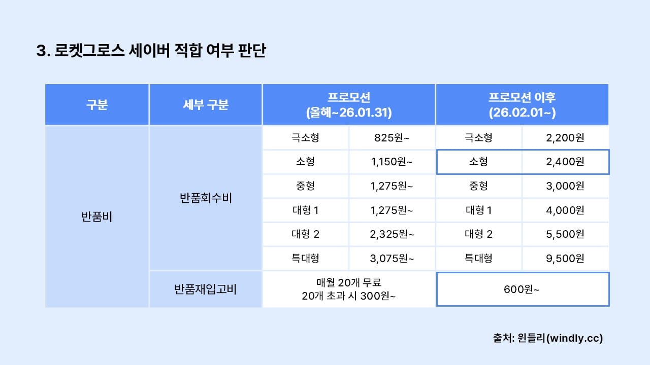 로켓그로스 세이버 반품비용 계산(2)