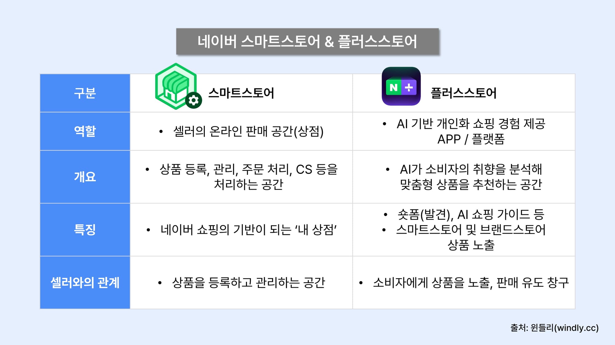 네이버 스마트스토어 플러스스토어 차이.jpg