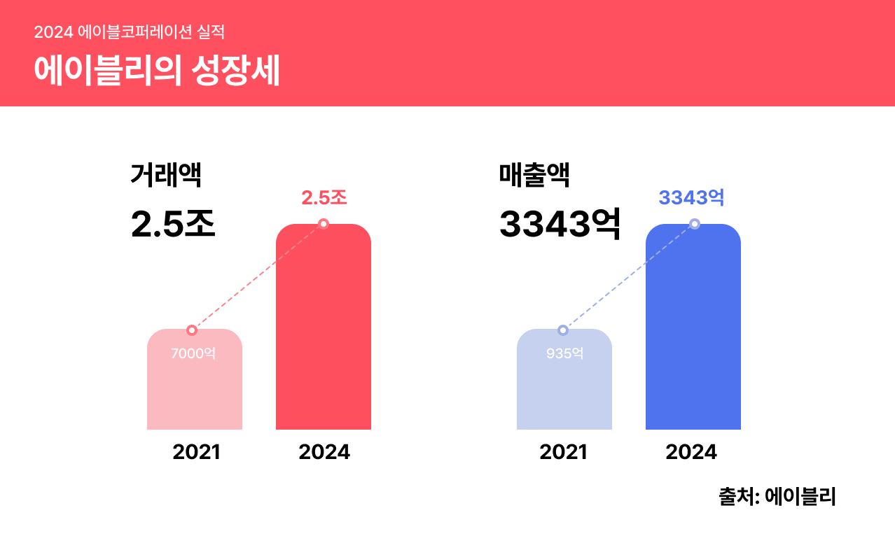 에이블리 성장세
