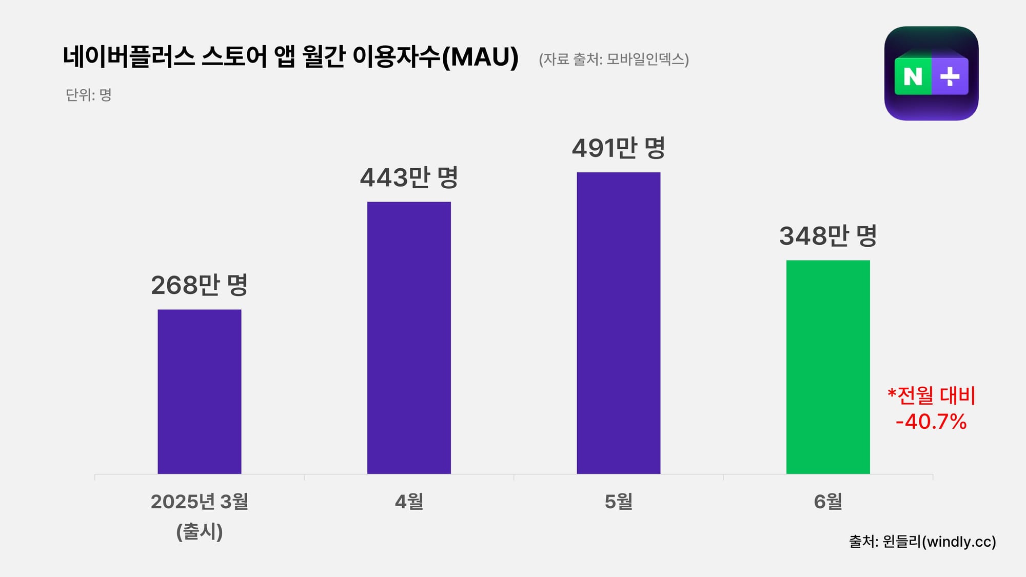 네이버플러스 스토어 앱 이용자 수 mau