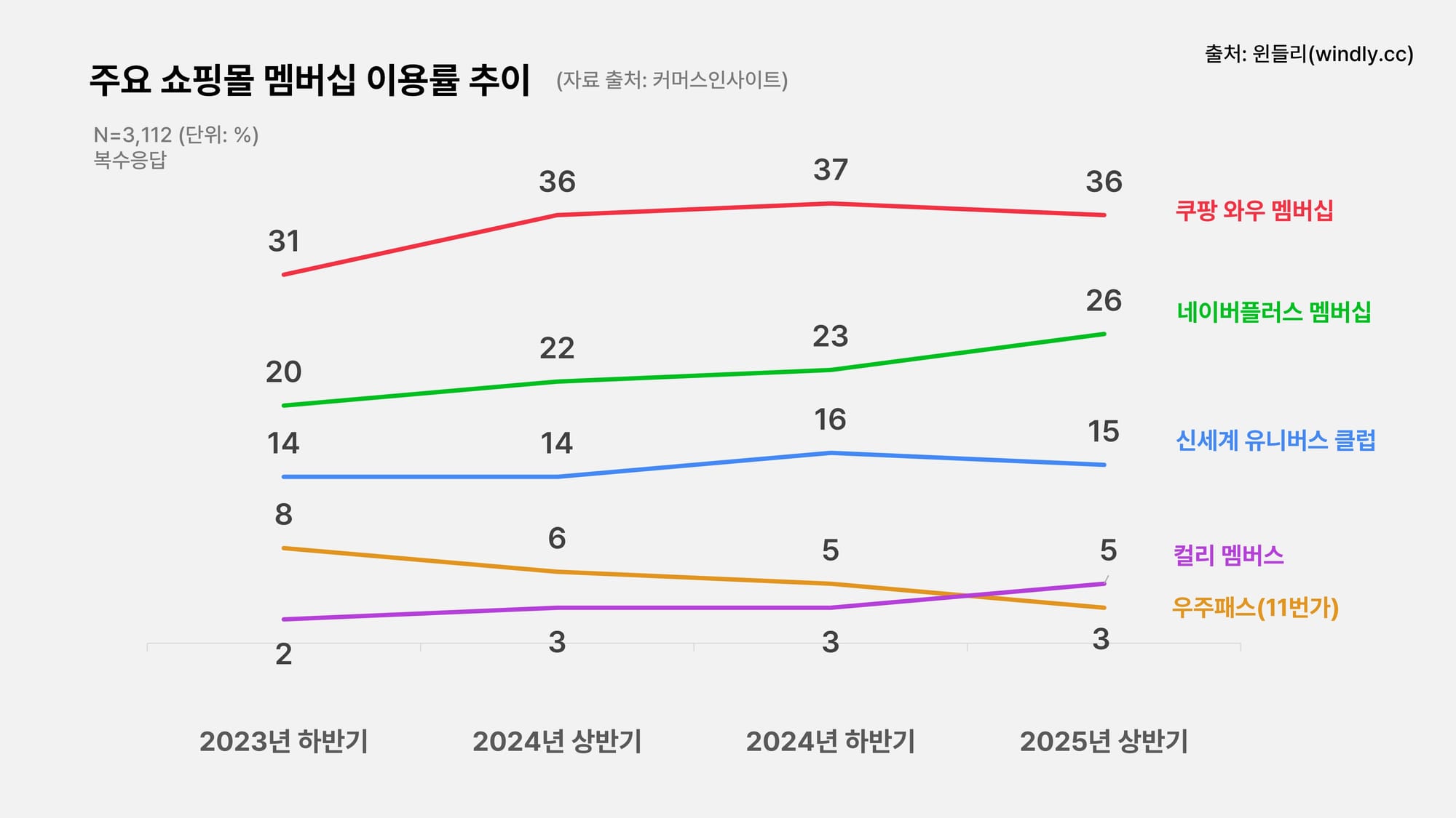 주요 온라인 쇼핑몰 멤버십 이용률 추이