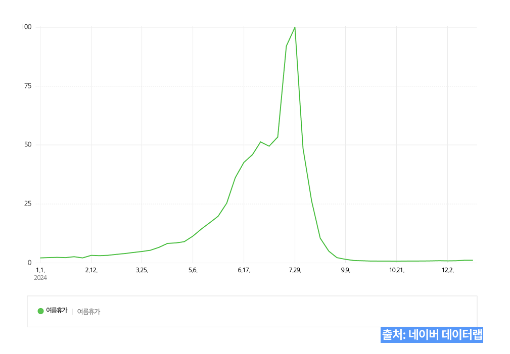 여름휴가 데이터랩 키워드 검색량