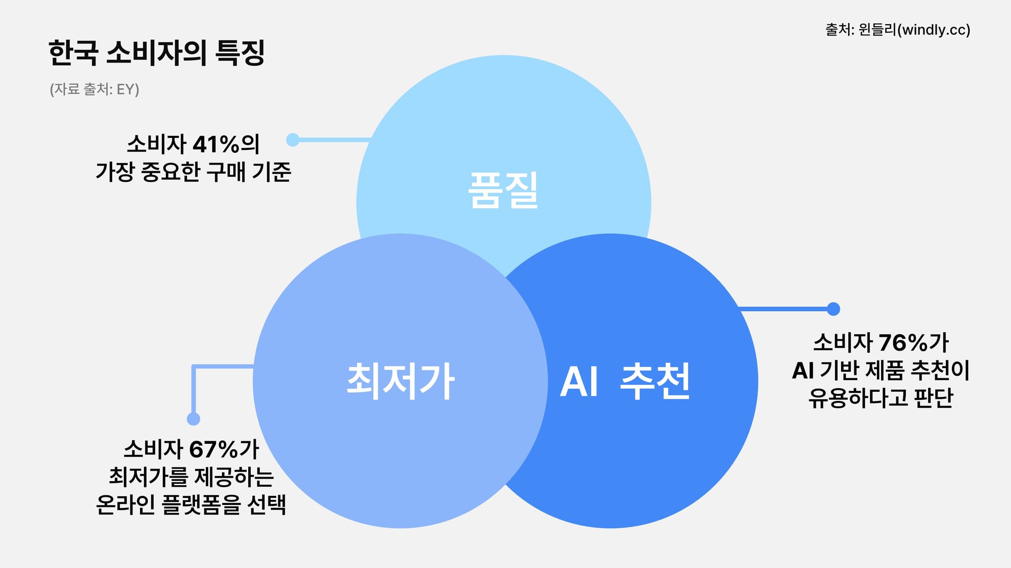 한국 소비자의 소비 및 구매 결정 특징