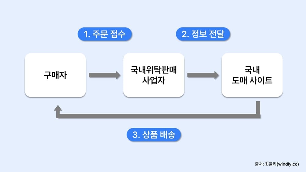 온라인 쇼핑몰 위탁판매 하는 법