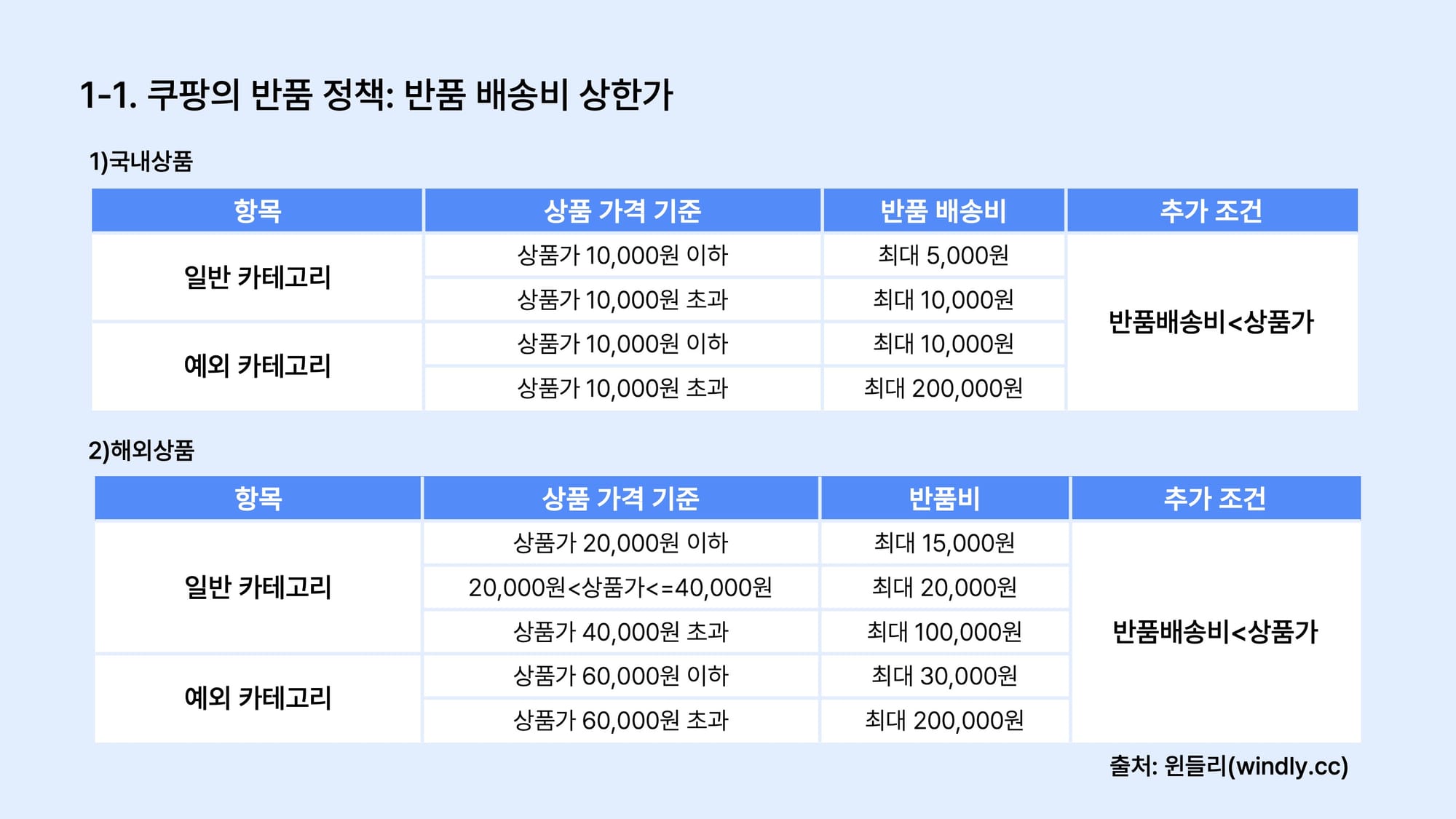 쿠팡 반품 배송비 상한가