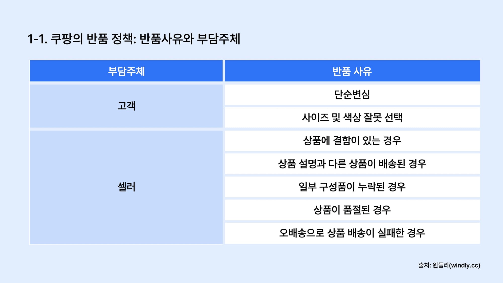 쿠팡 반품 귀책 사유