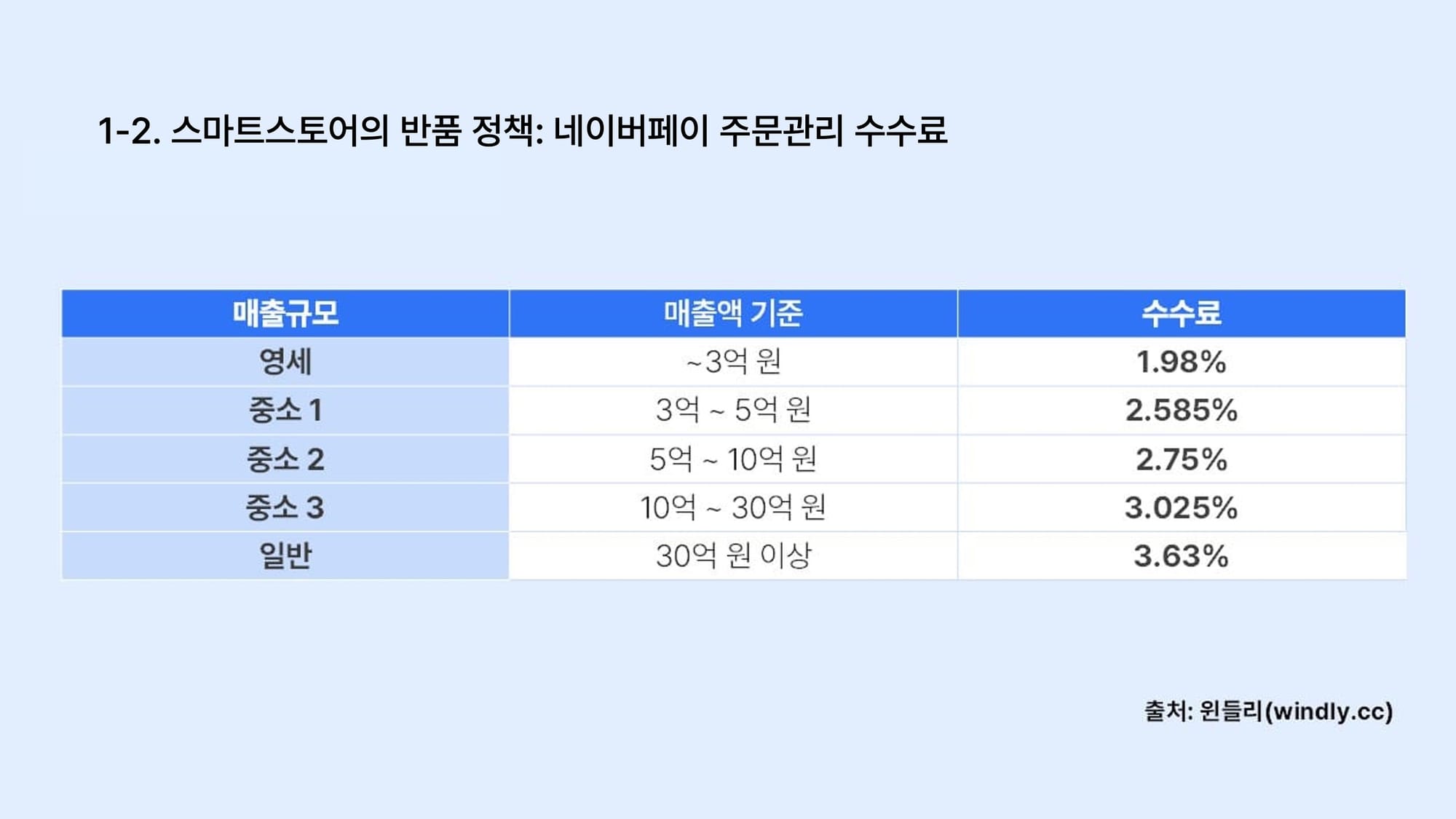 스마트스토어 수수료