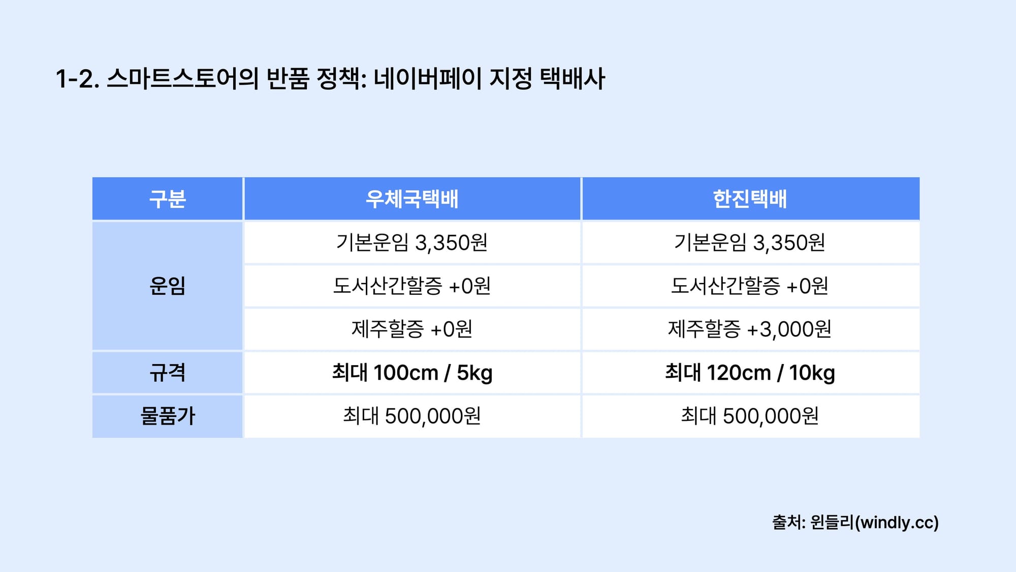 스마트스토어 네이버페이 지정 택배사