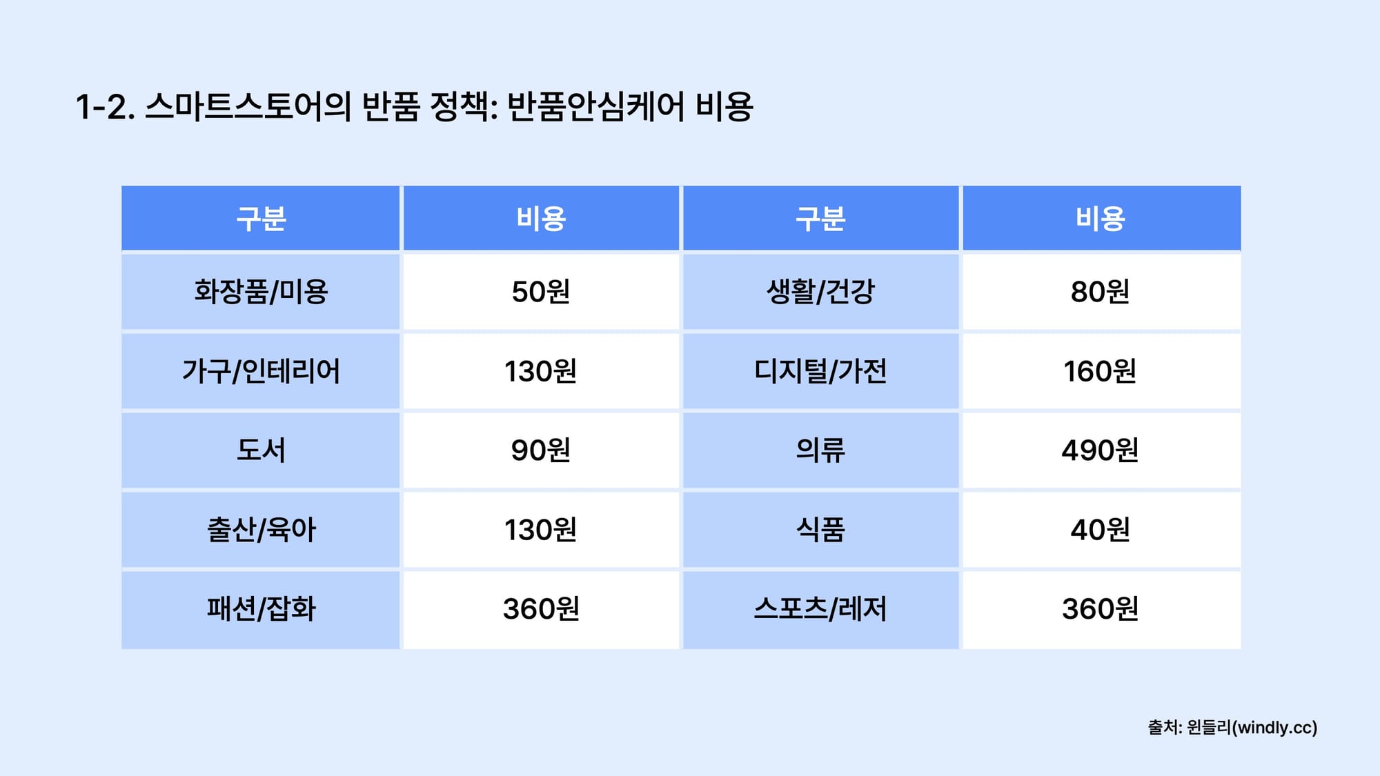 스마트스토어 반품안심케어 