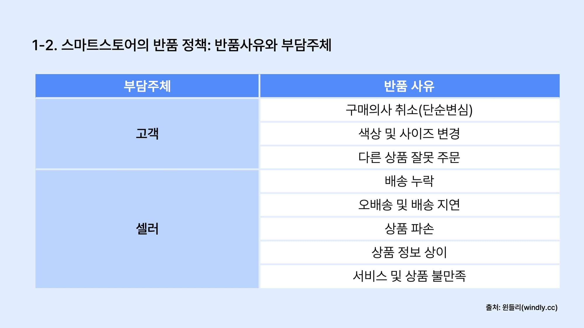 스마트스토어 반품 귀책 사유