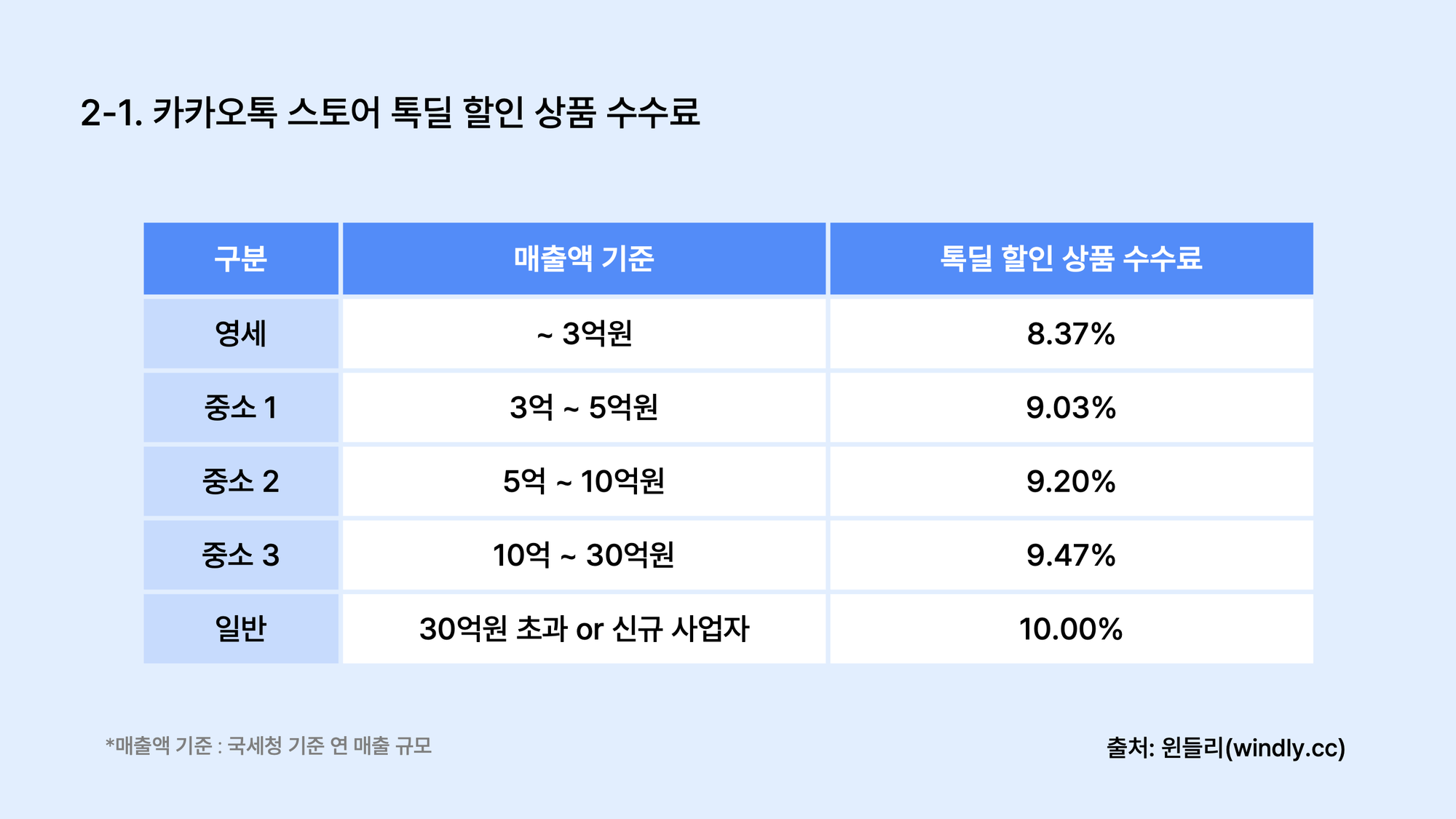 카카오톡 스토어 톡딜 할인 상품 수수료