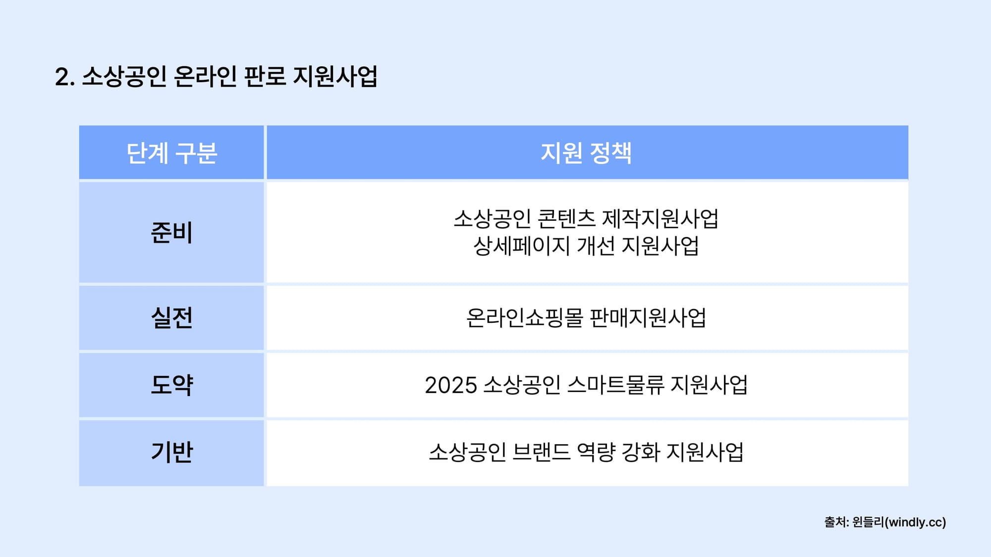 소상공인 온라인 판로 지원사업의 구체적인 단계