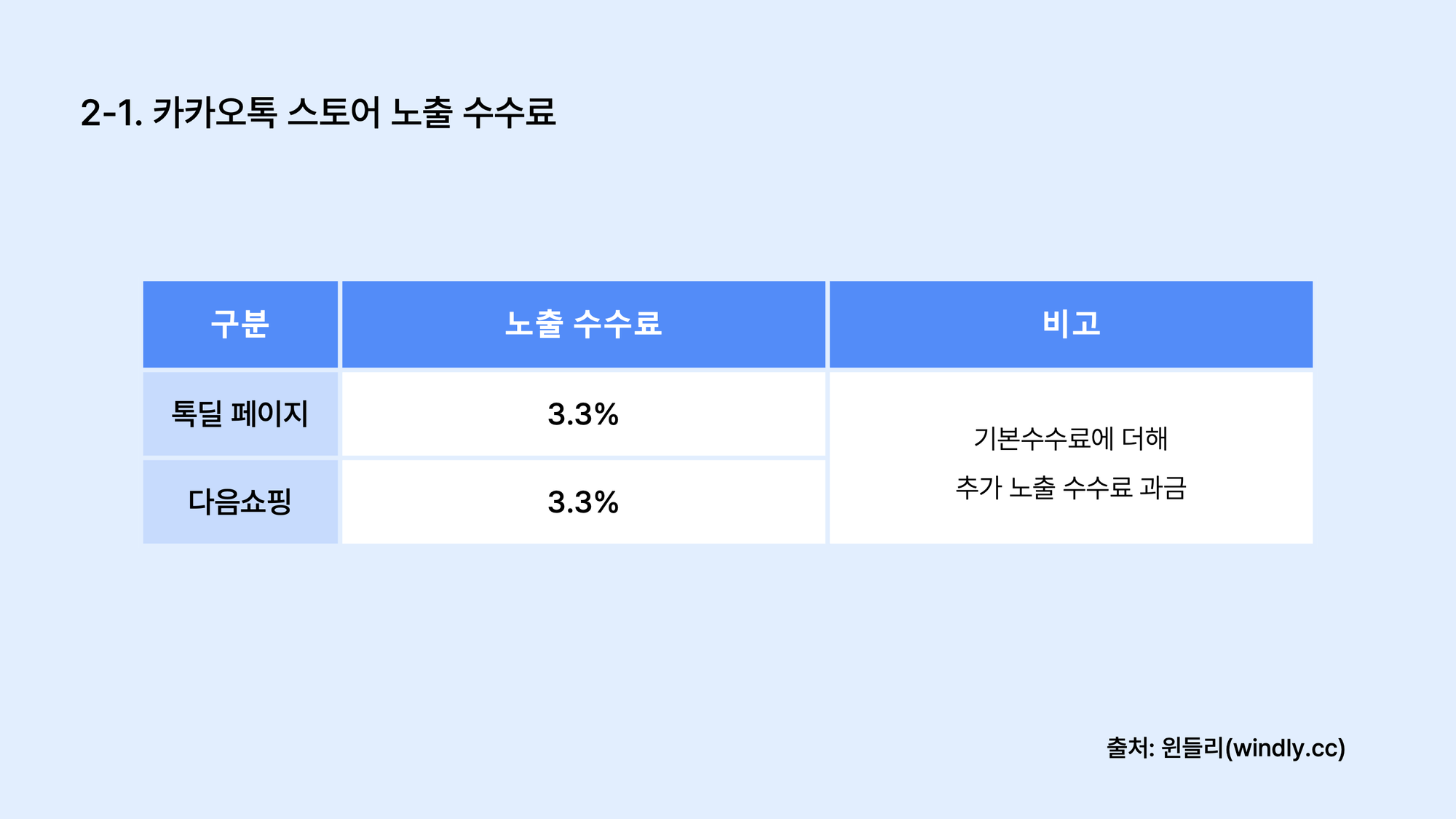 카카오톡 스토어 노출 수수료 