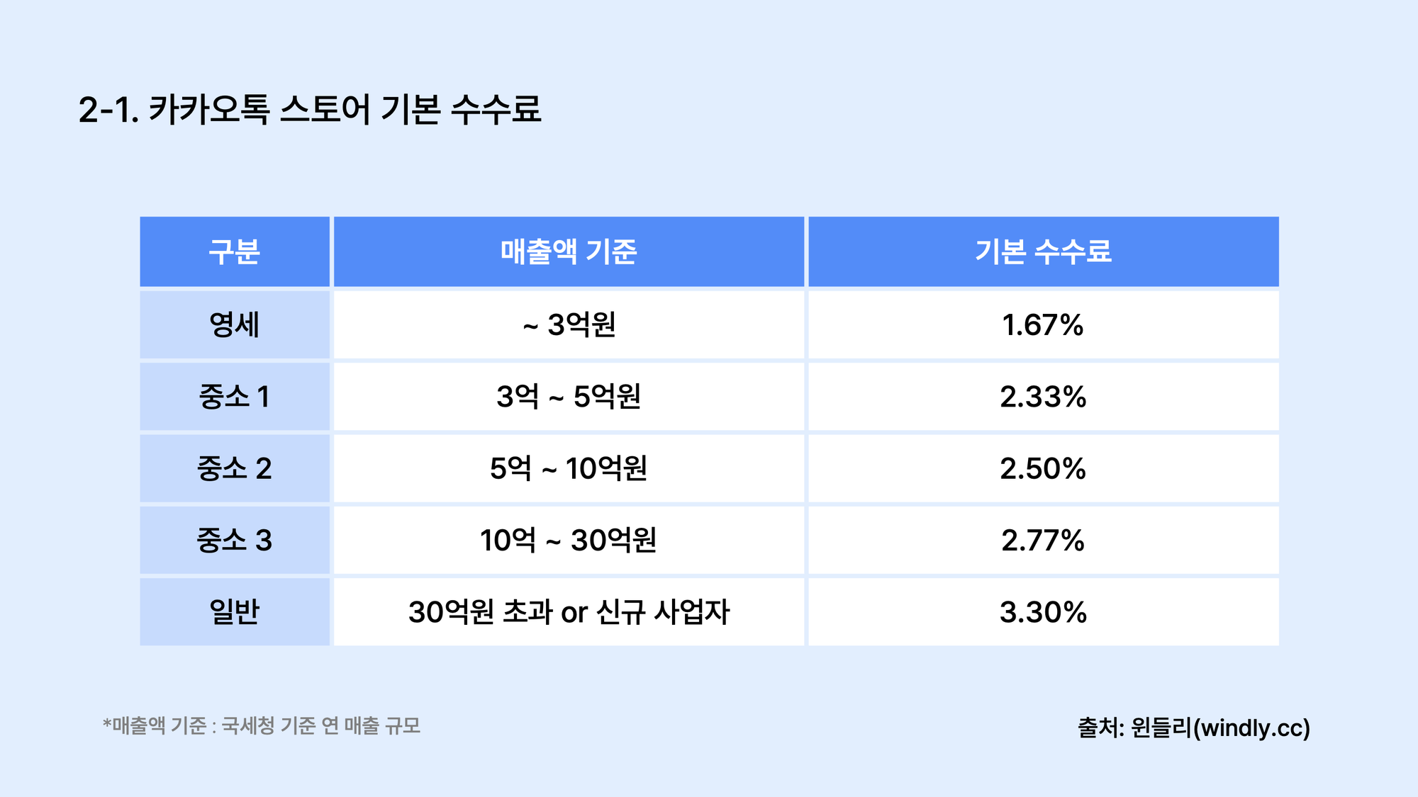 카카오톡 스토어 기본 수수료 