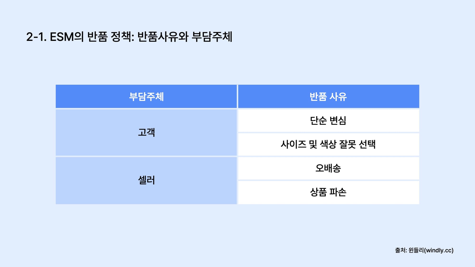 ESM 반품 귀책 사유 