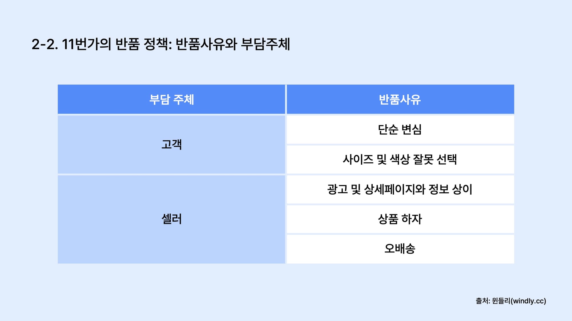 11번가 반품 귀책 사유 