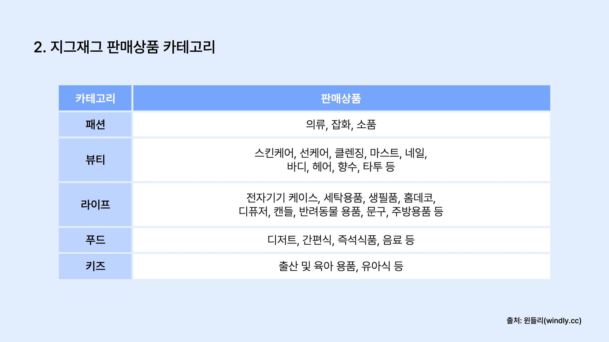 지그재그 판매상품 카테고리