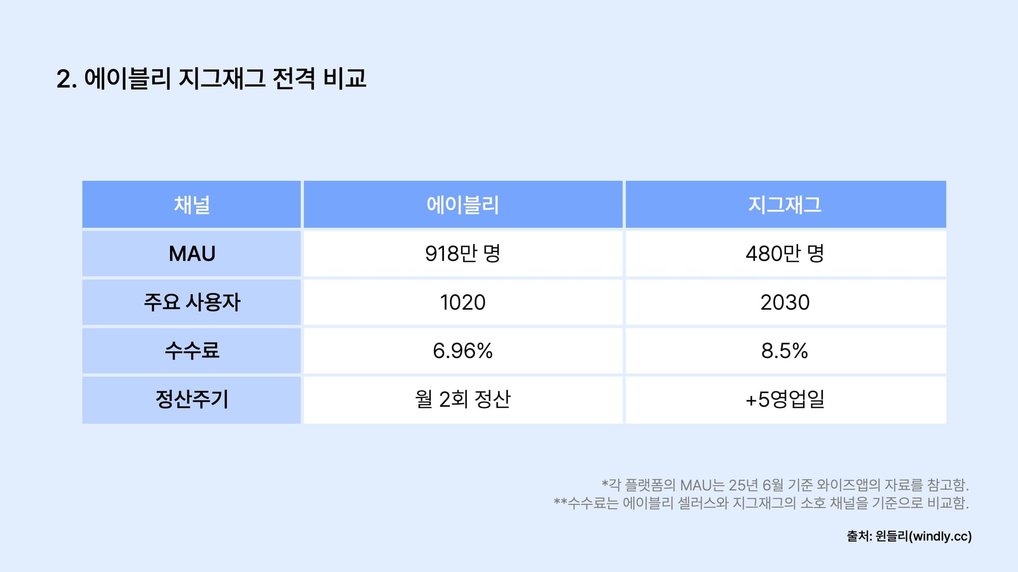에이블리 지그재그 비교