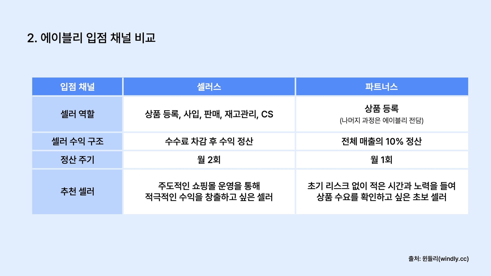 에이블리 입점 채널_셀러스와 파트너스