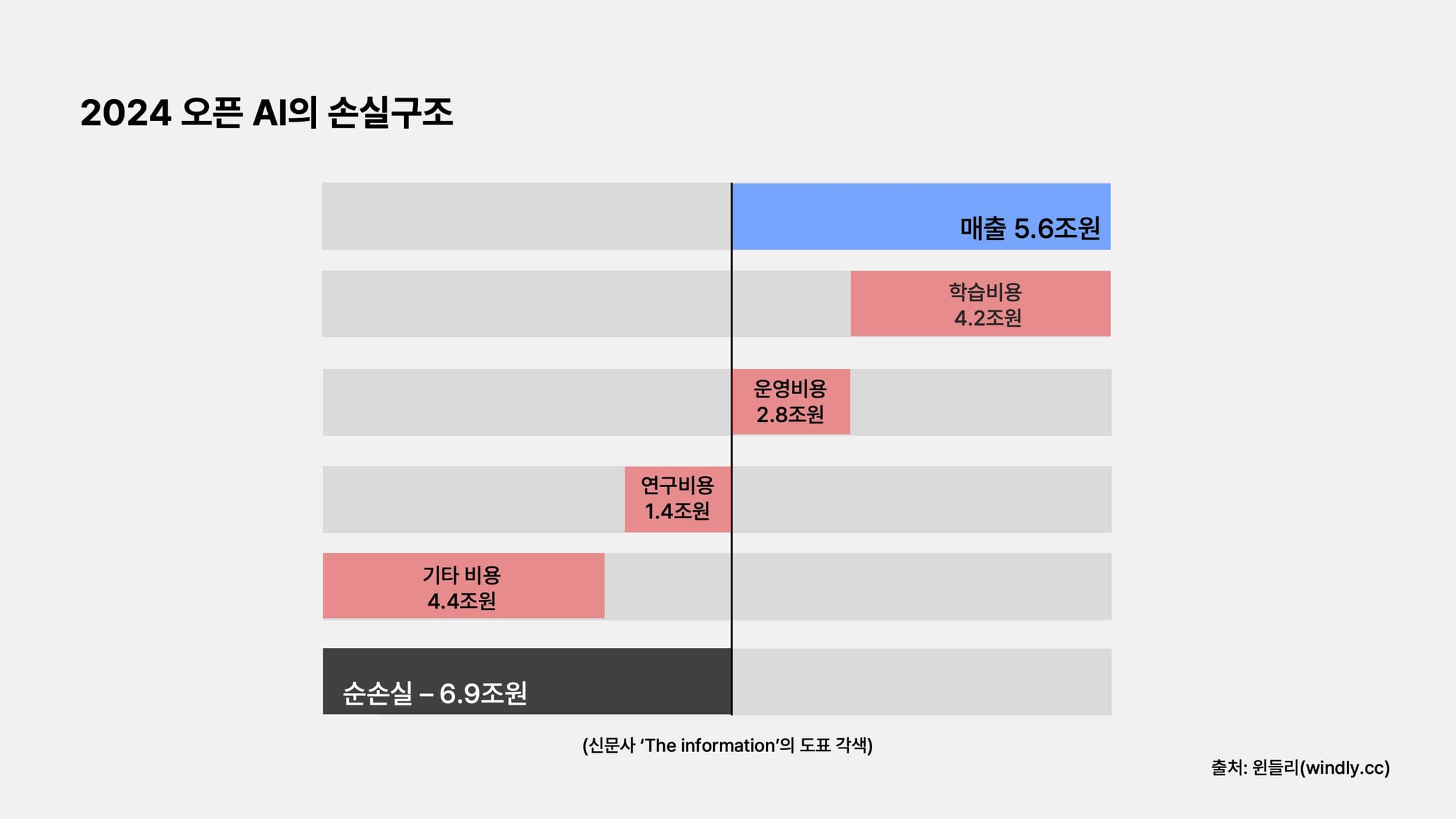2024 오픈AI의 손실구조