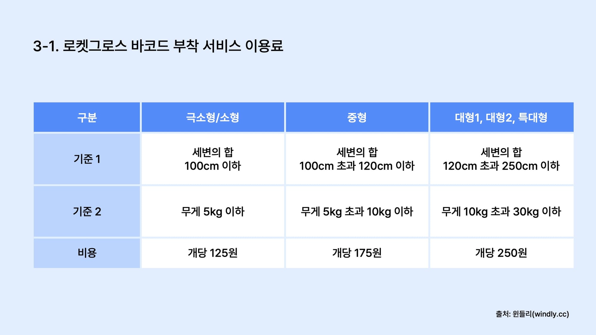 로켓그로스 바코드 부착 서비스 이용료