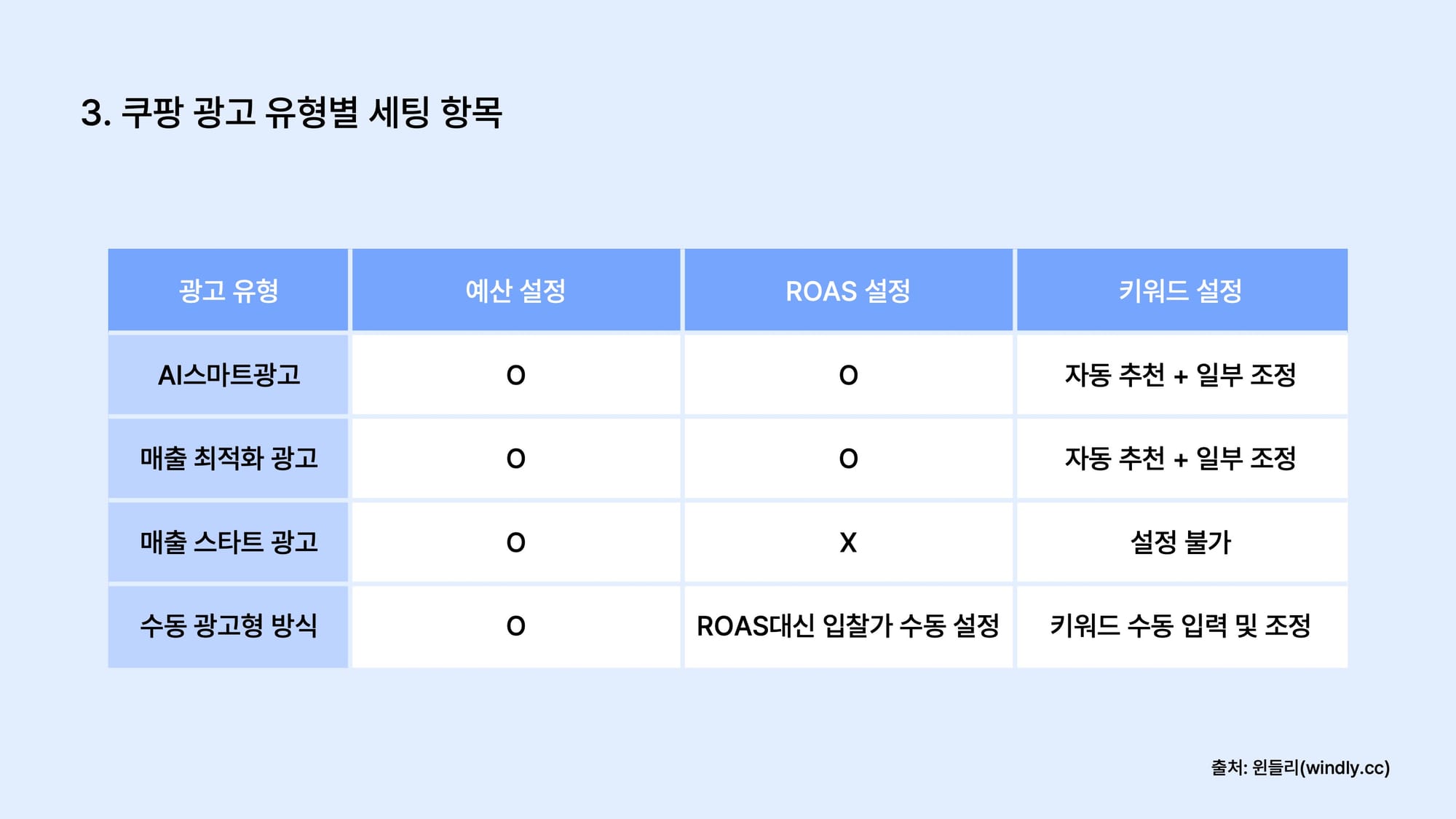 쿠팡 광고 유형별 세팅 항목 