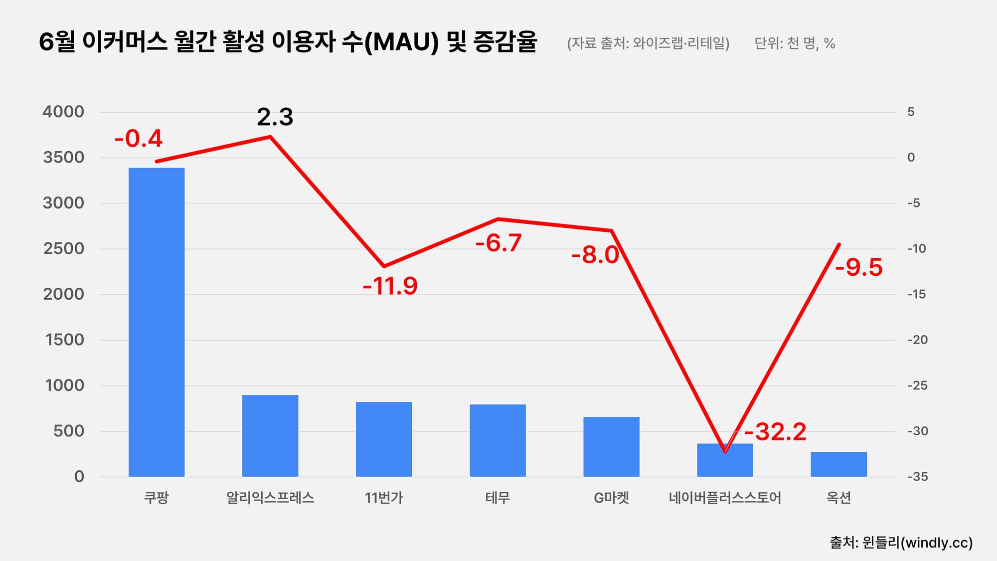 6월 이커머스 월간 활성 이용자 수(MAU) 및 증감율
