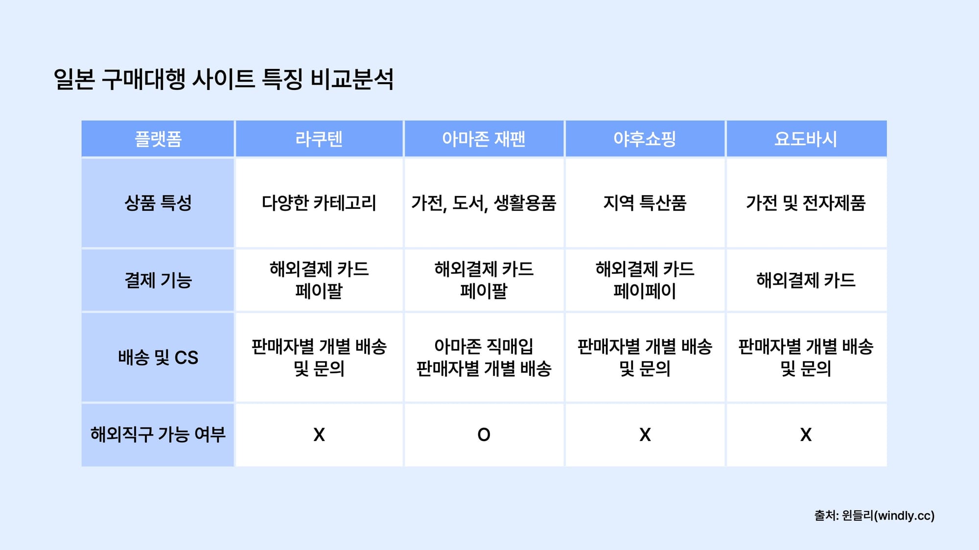 일본 구매대행 사이트 특징 비교분석 