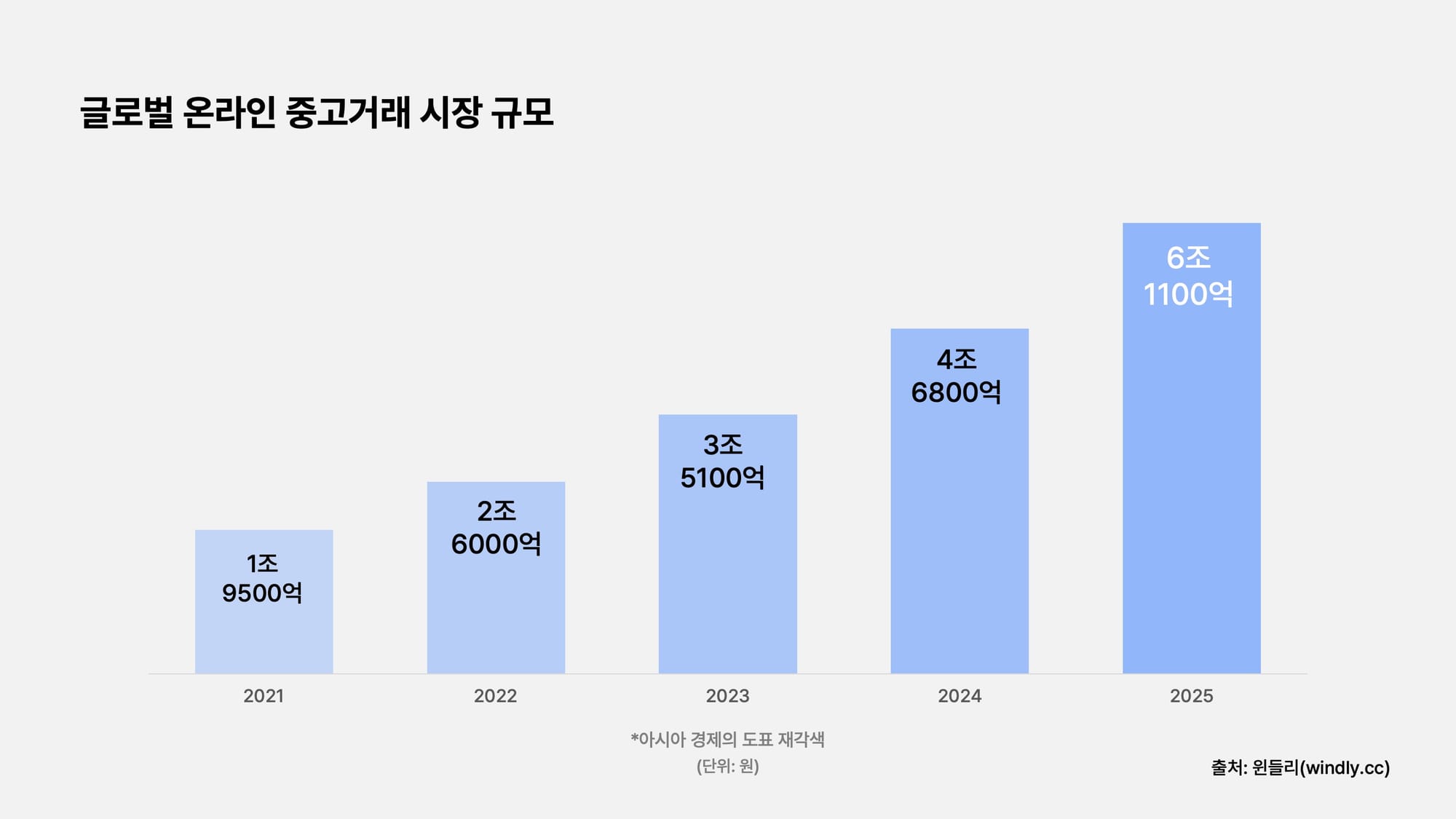 글로벌 온라인 중고거래 시장 규모