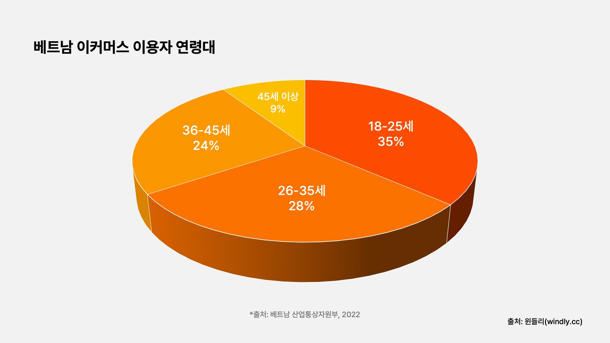 베트남 이커머스 이용자 연령대
