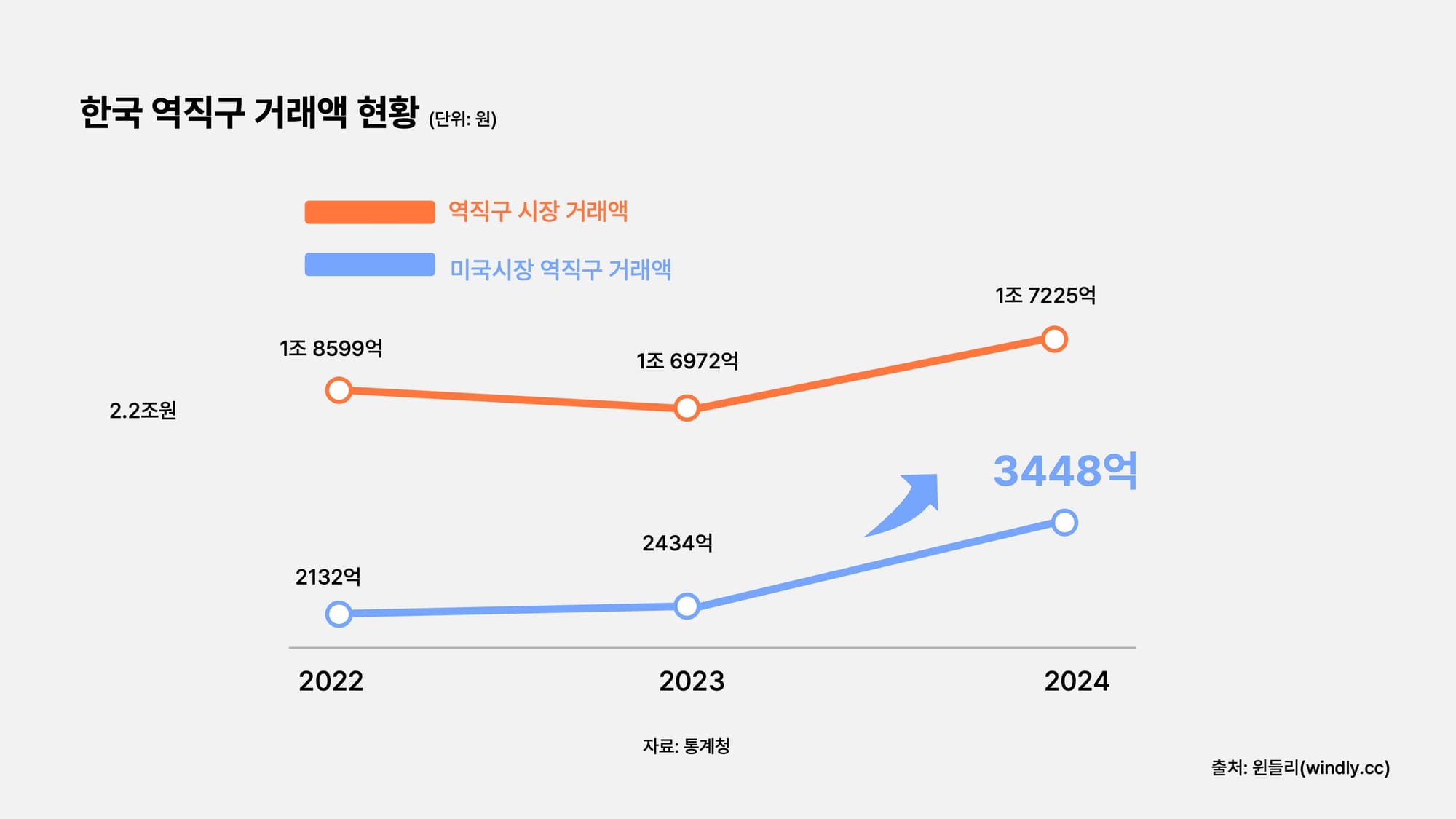 한국 역직구 거래액 현황