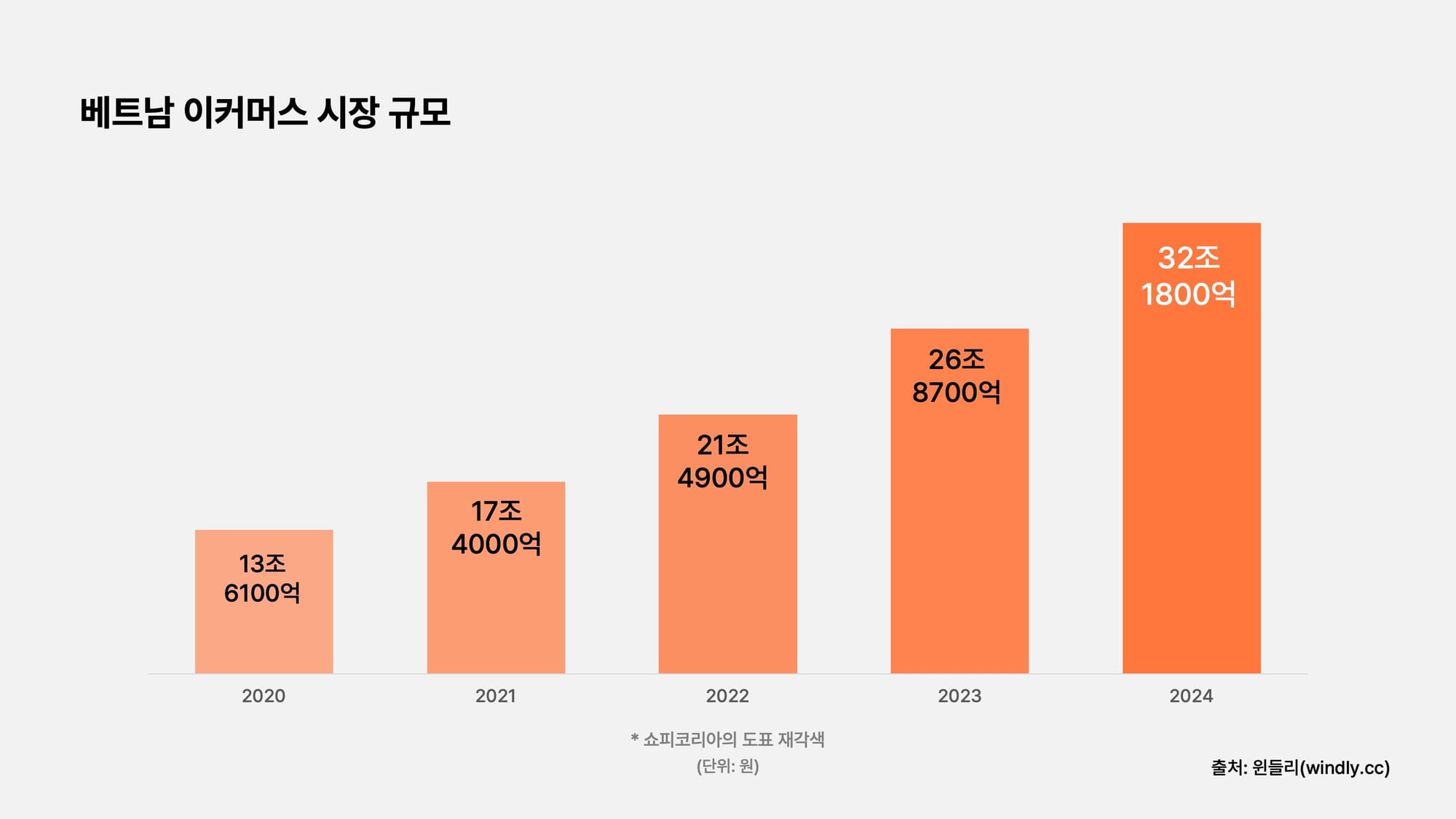 2024 베트남 이커머스 시장 규모