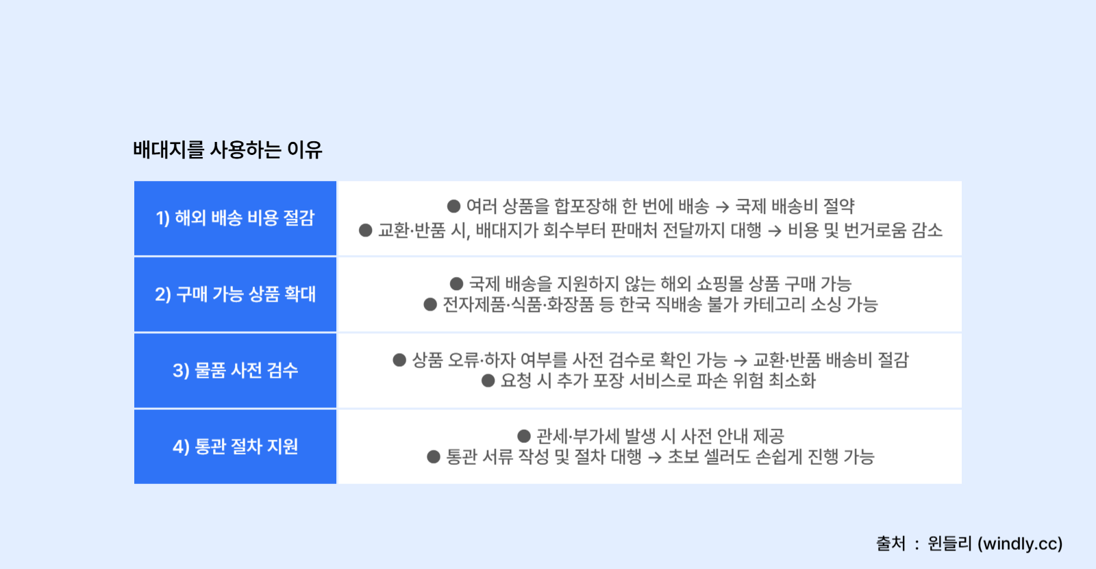배대지 사용하는 이유: 해외 배송 비용 절감, 구매 가능 상품 확대, 물품 사전 검수, 통관 절차 지원