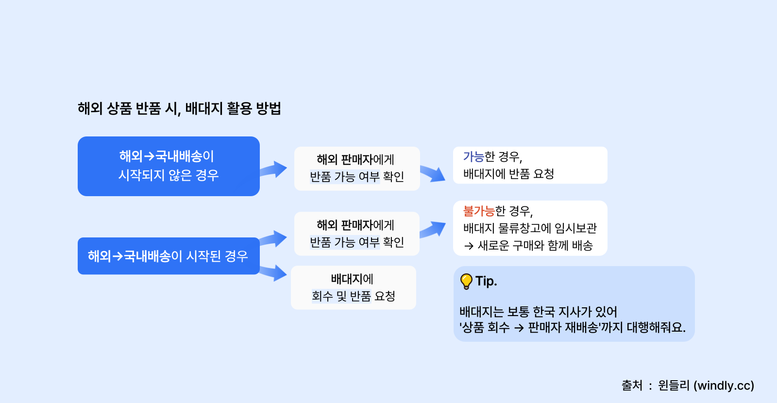 해외상품 반품 시, 배대지 활용 방법. 해외배송이 시작되지 않은 경우에는 판매자에게 반품 가능 여부 확인 후, 배대지에 반품 요청 또는 물류창고에 임시보관함. 해외배송이 시작된 경우, 판매자에게 반품 가능 여부를 확인함과 동시에 배대지에 회수 및 반품을 요청함. 배대지는 보통 한국 지사가 있어 상품 회수부터 판매자에게 재배송까지 대행해줌. 