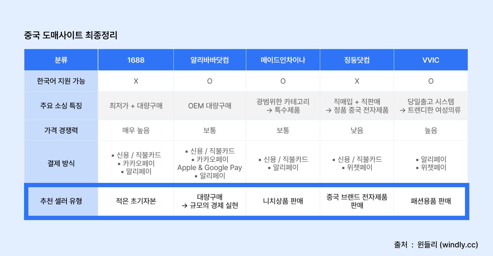 중국 도매사이트 총정리