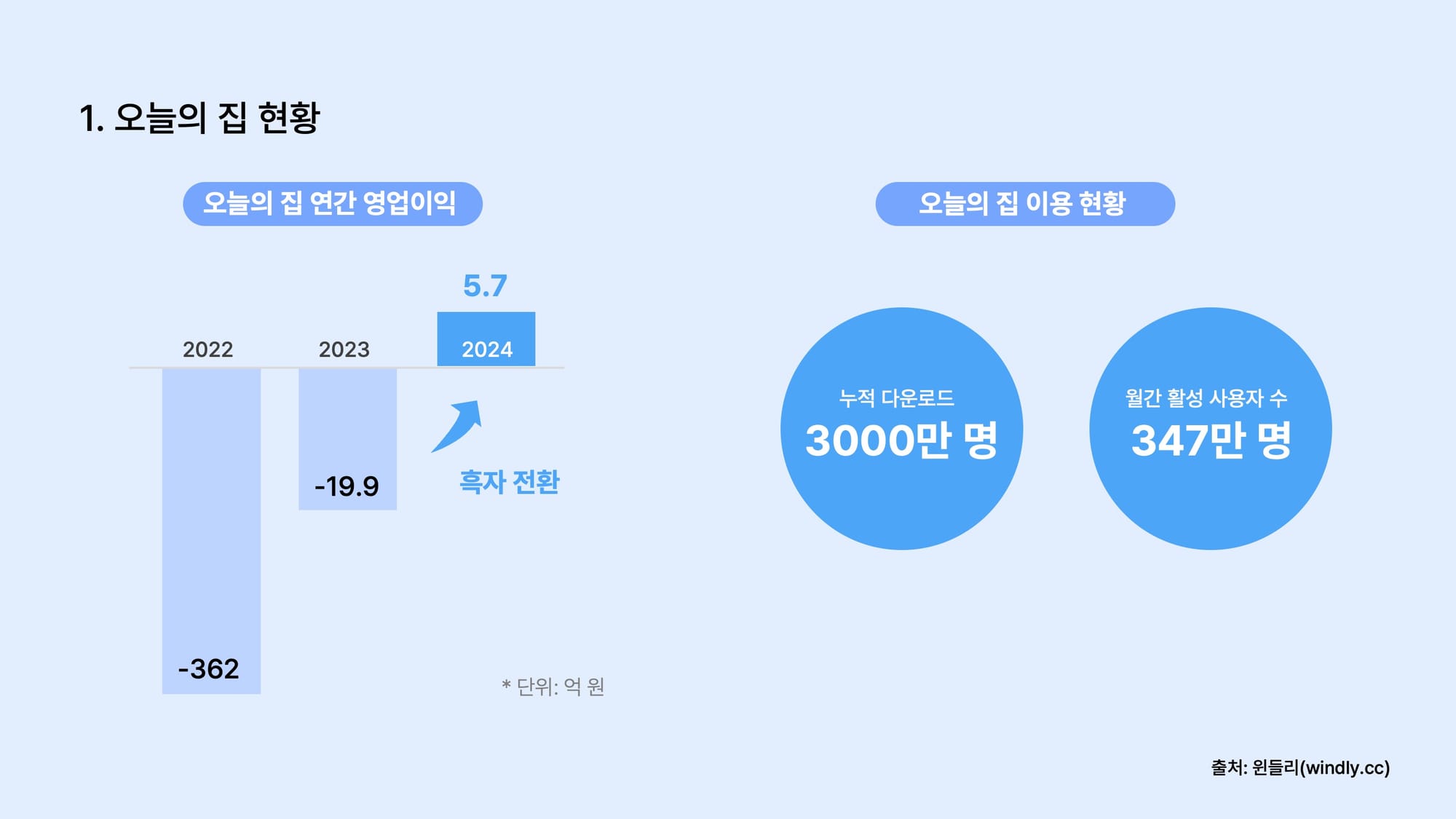 오늘의 집 현황 