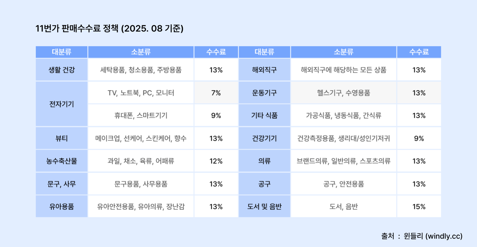11번가 판매수수료