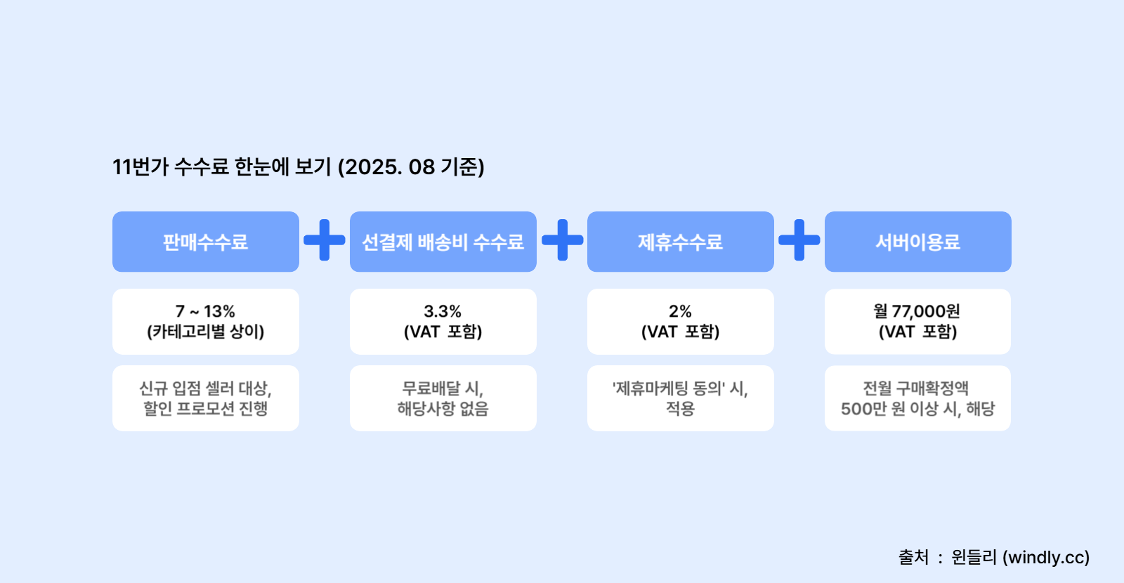11번가 수수료 정책 한눈에 보기