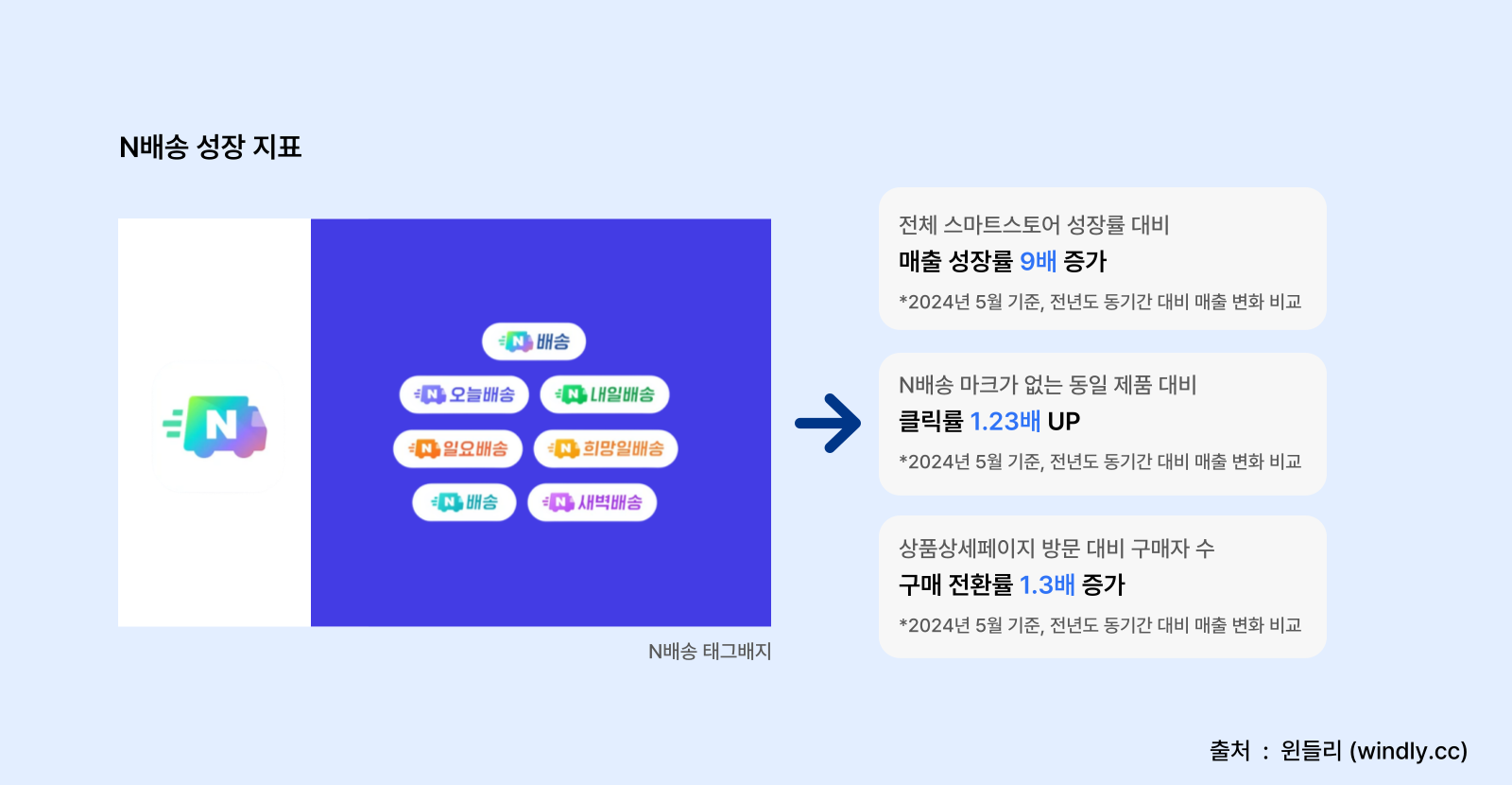N배송 태그배지와 네이버스마트스토어 성장률