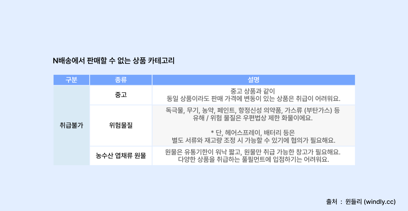 N배송 판매불가상품 카테고리