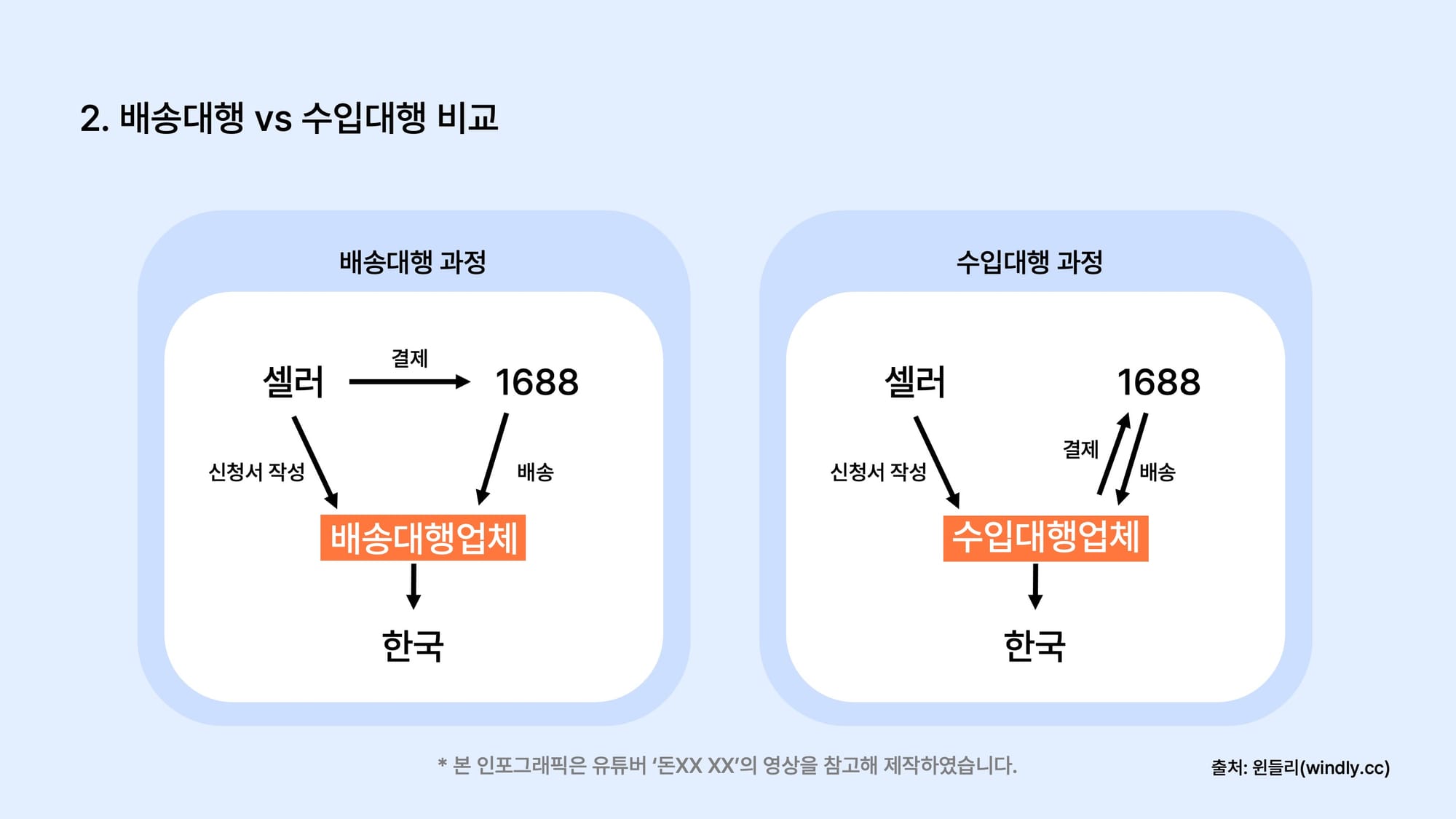 배송대행과 수입대행 비교 