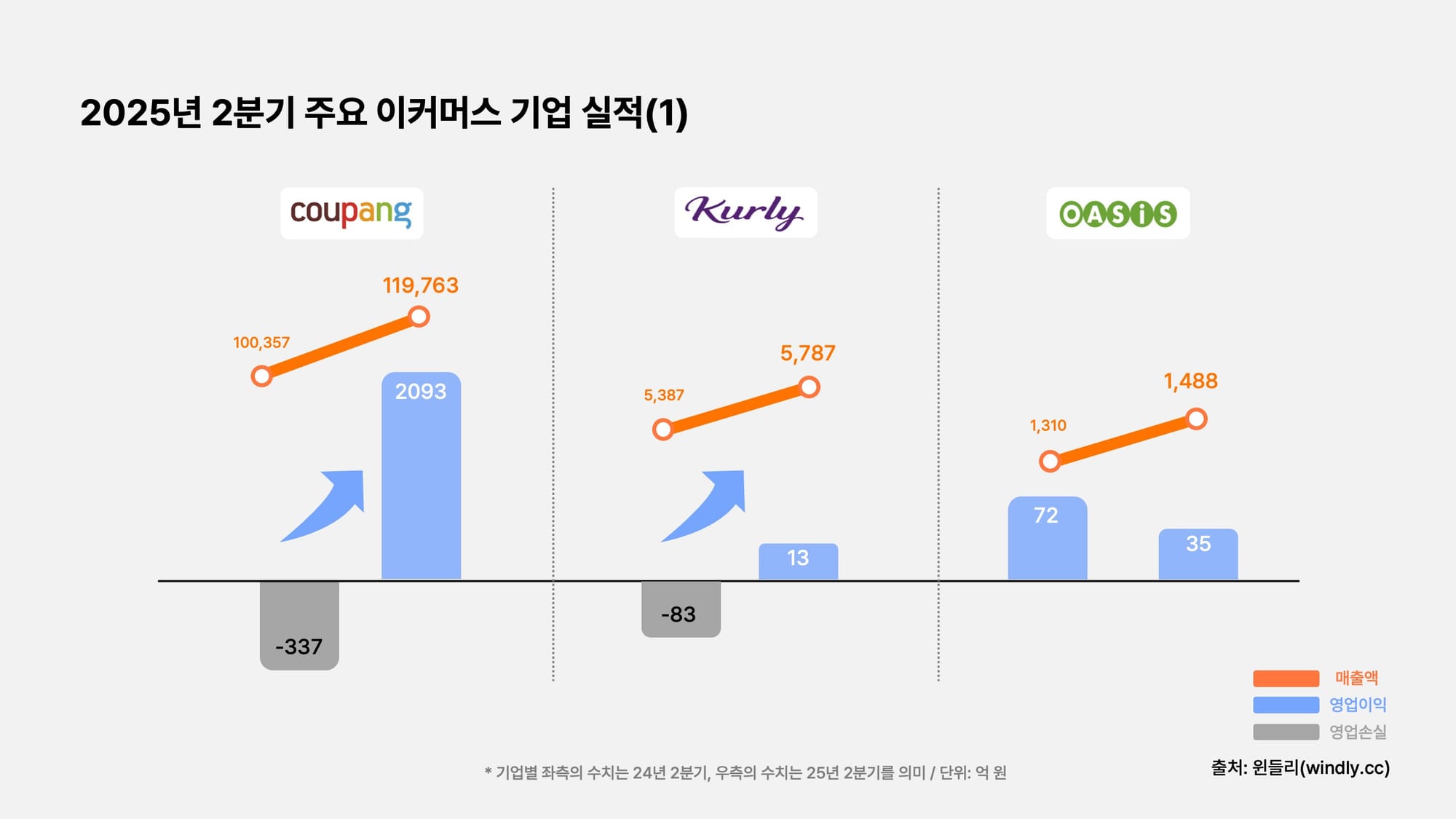 25년 2분기 주요 이커머스 기업 실적(1)